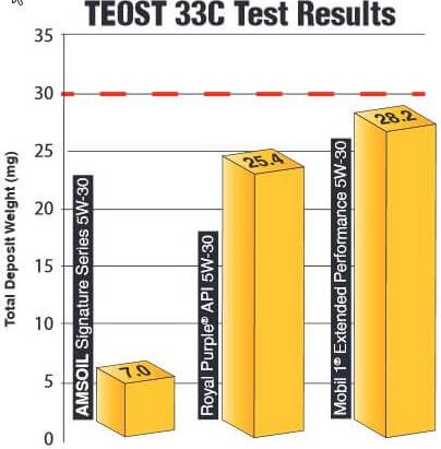 AMSOIL 5W30 Test Results