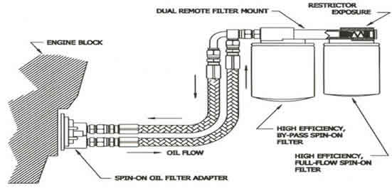 Amsoil Bypass Oil Filtration Kits