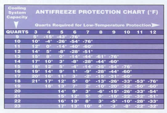 AMSOIL Antifreeze Protection Chart