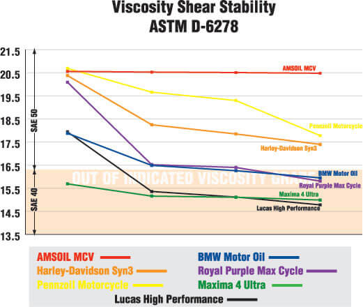 Amsoil Testing