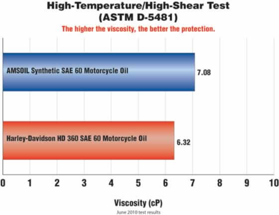 Motorcycle Oil for Harley Davidson