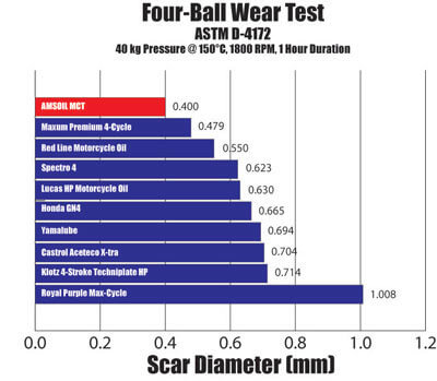 Amsoil Testing