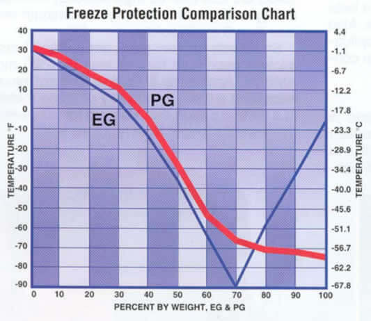 Antifreeze Protection Chart