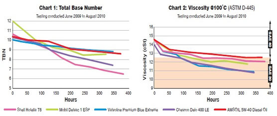 Amsoil Diesel Oil Study